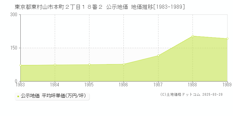 東京都東村山市本町２丁目１８番２ 公示地価 地価推移[1983-1989]