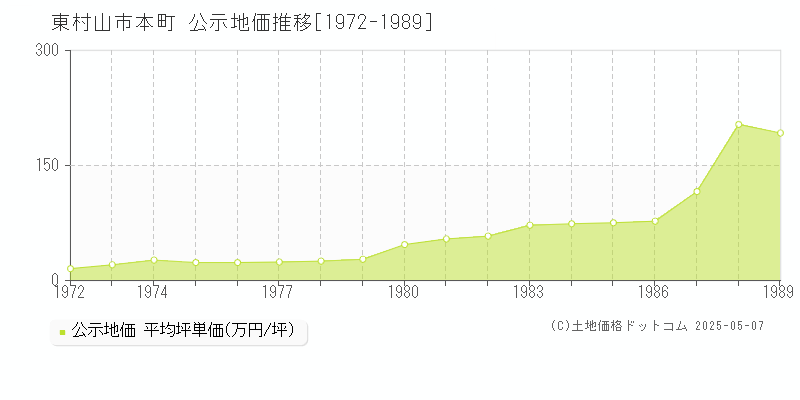 本町(東村山市)の公示地価推移グラフ(坪単価)[1972-1989年]