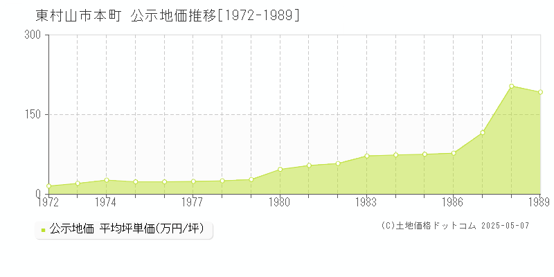 東村山市本町の地価公示推移グラフ 