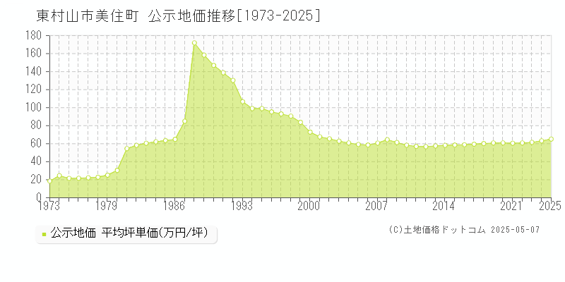 美住町(東村山市)の公示地価推移グラフ(坪単価)[1973-2025年]