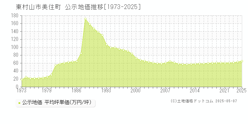 東村山市美住町の地価公示推移グラフ 