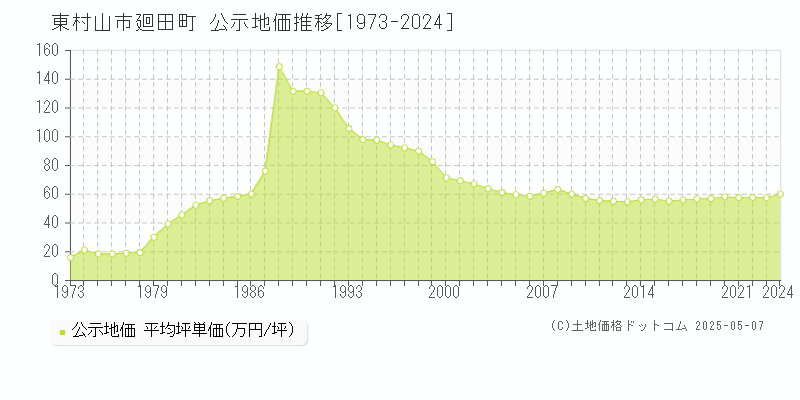 廻田町(東村山市)の公示地価推移グラフ(坪単価)[1973-2024年]