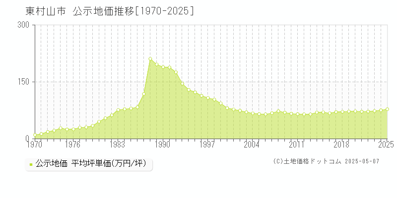東村山市(東京都)の公示地価推移グラフ(坪単価)[1970-2025年]