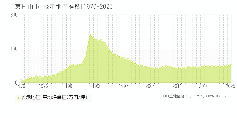 東村山市の地価公示推移グラフ 