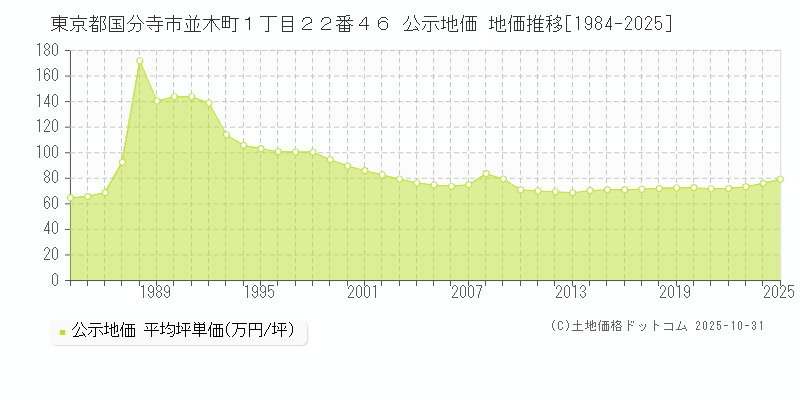 東京都国分寺市並木町１丁目２２番４６ 公示地価 地価推移[1984-2025]