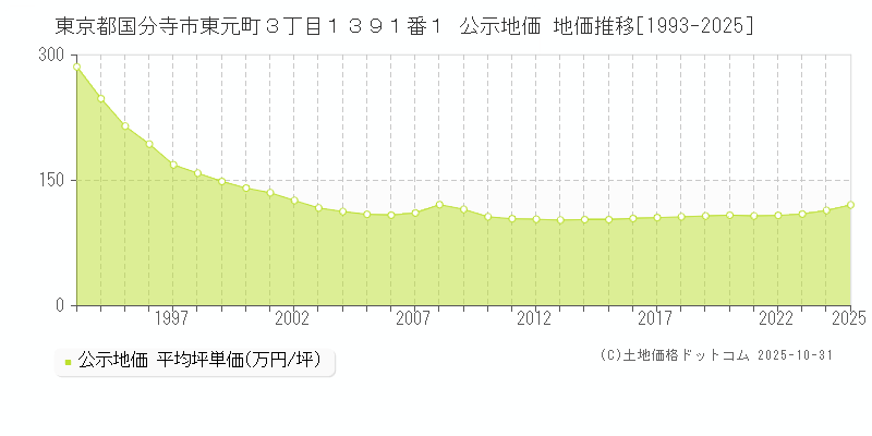 東京都国分寺市東元町３丁目１３９１番１ 公示地価 地価推移[1993-2025]
