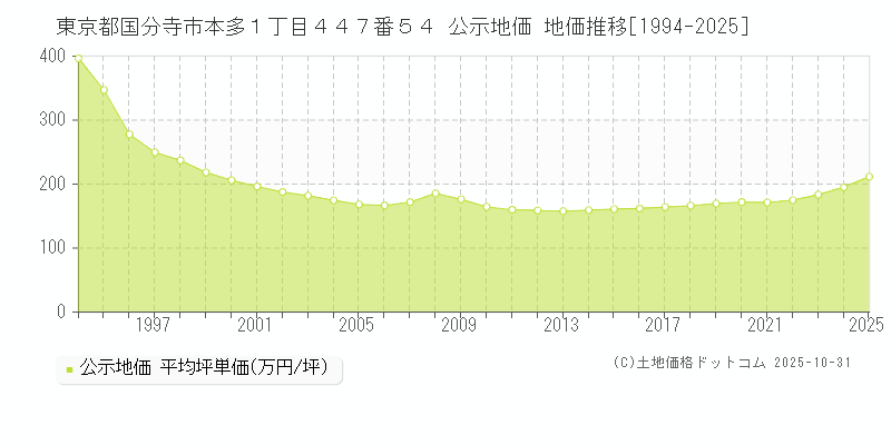 東京都国分寺市本多１丁目４４７番５４ 公示地価 地価推移[1994-2025]