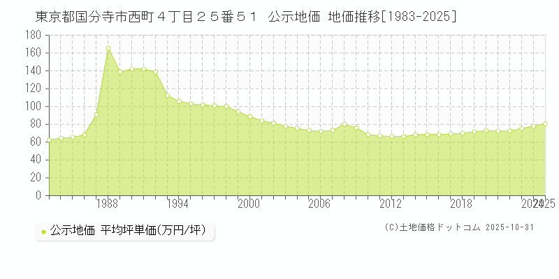 東京都国分寺市西町４丁目２５番５１ 公示地価 地価推移[1983-2025]