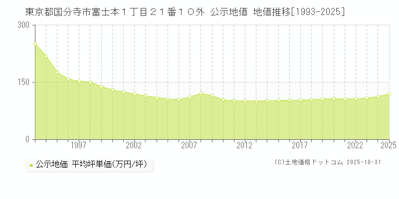 東京都国分寺市富士本１丁目２１番１０外 公示地価 地価推移[1993-2025]