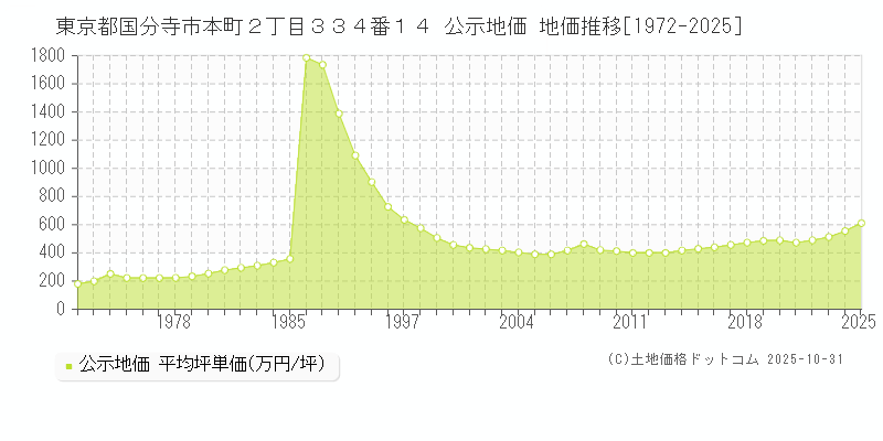 東京都国分寺市本町２丁目３３４番１４ 公示地価 地価推移[1972-2025]