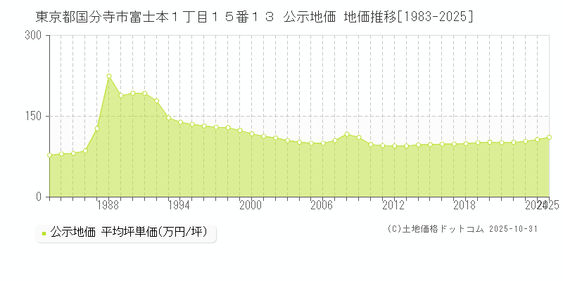東京都国分寺市富士本１丁目１５番１３ 公示地価 地価推移[1983-2025]