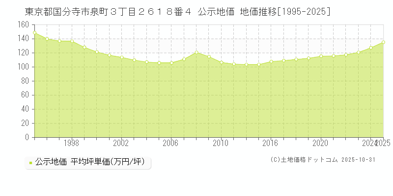東京都国分寺市泉町３丁目２６１８番４ 公示地価 地価推移[1995-2025]
