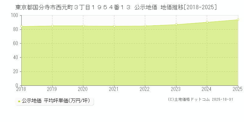 東京都国分寺市西元町３丁目１９５４番１３ 公示地価 地価推移[2018-2025]