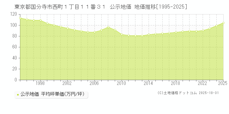 東京都国分寺市西町１丁目１１番３１ 公示地価 地価推移[1995-2025]