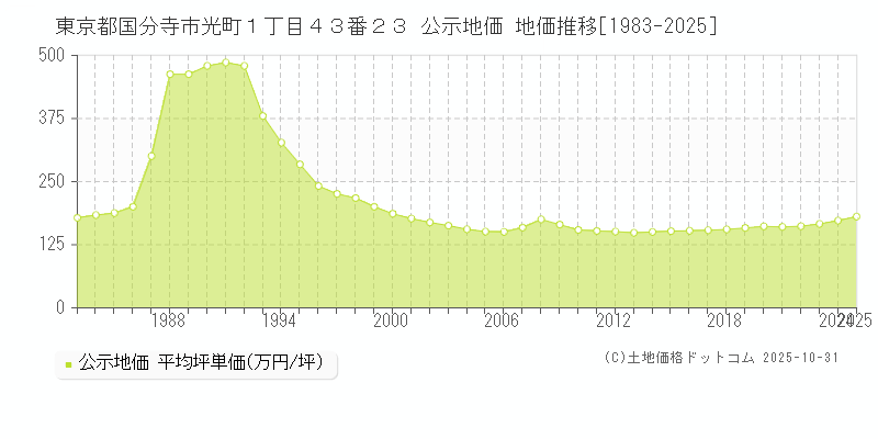 東京都国分寺市光町１丁目４３番２３ 公示地価 地価推移[1983-2025]