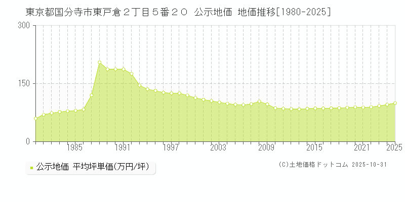 東京都国分寺市東戸倉２丁目５番２０ 公示地価 地価推移[1980-2025]