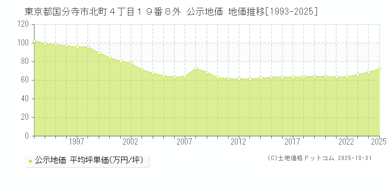 東京都国分寺市北町４丁目１９番８外 公示地価 地価推移[1993-2025]