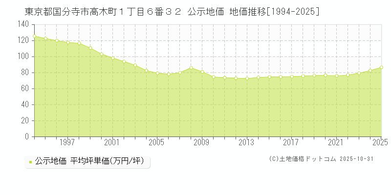 東京都国分寺市高木町１丁目６番３２ 公示地価 地価推移[1994-2025]