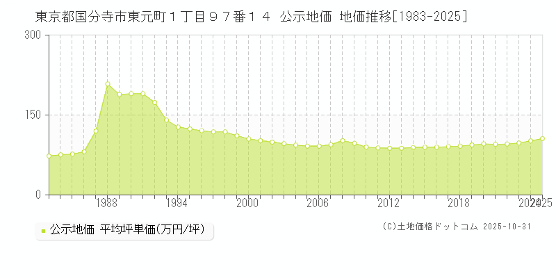 東京都国分寺市東元町１丁目９７番１４ 公示地価 地価推移[1983-2025]