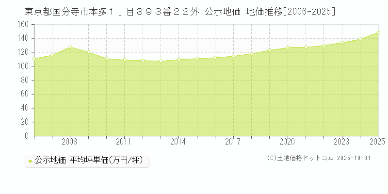 東京都国分寺市本多１丁目３９３番２２外 公示地価 地価推移[2006-2025]