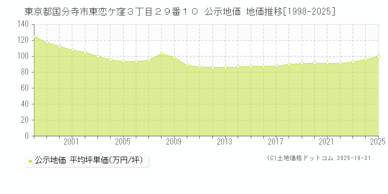 東京都国分寺市東恋ケ窪３丁目２９番１０ 公示地価 地価推移[1998-2025]