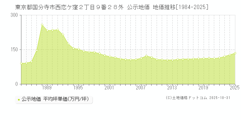 東京都国分寺市西恋ケ窪２丁目９番２８外 公示地価 地価推移[1984-2025]