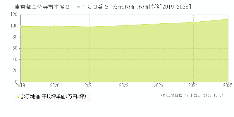 東京都国分寺市本多３丁目１３３番５ 公示地価 地価推移[2019-2025]