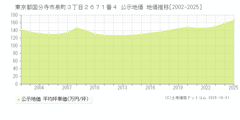 東京都国分寺市泉町３丁目２６７１番４ 公示地価 地価推移[2002-2025]