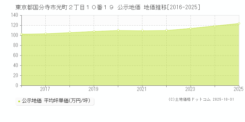東京都国分寺市光町２丁目１０番１９ 公示地価 地価推移[2016-2025]