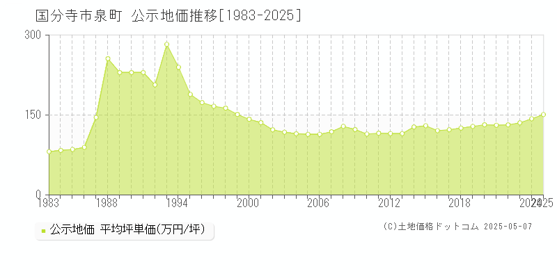 泉町(国分寺市)の公示地価推移グラフ(坪単価)[1983-2025年]