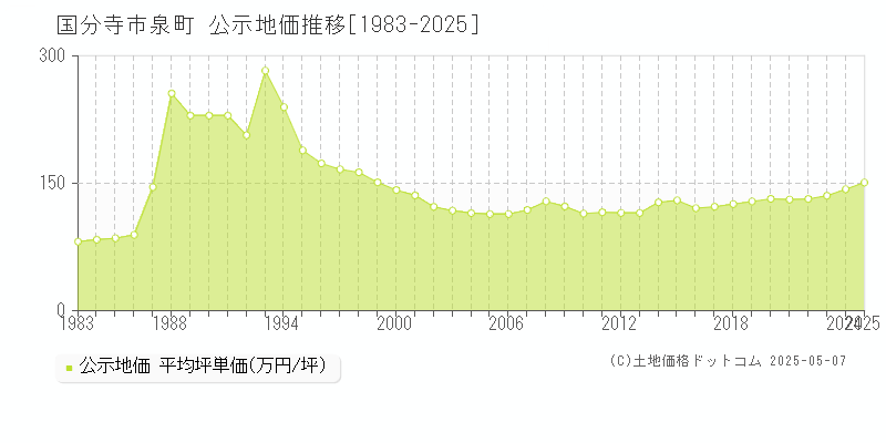 国分寺市泉町の地価公示推移グラフ 