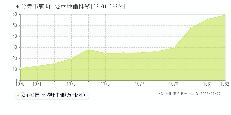 新町(国分寺市)の公示地価推移グラフ(坪単価)[1970-1982年]