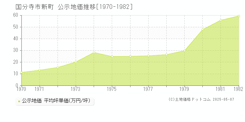 国分寺市新町の地価公示推移グラフ 