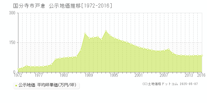 戸倉(国分寺市)の公示地価推移グラフ(坪単価)[1972-2016年]