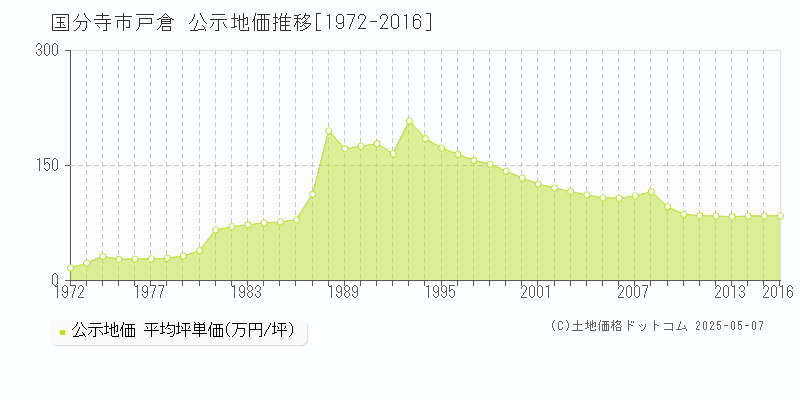 国分寺市戸倉の地価公示推移グラフ 