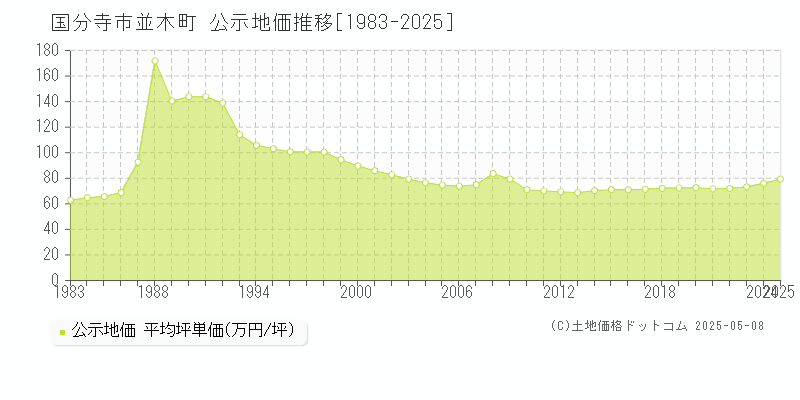 並木町(国分寺市)の公示地価推移グラフ(坪単価)[1983-2025年]