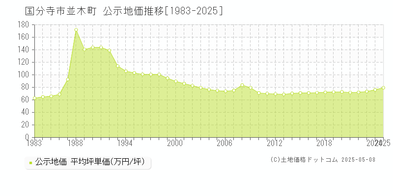 国分寺市並木町の地価公示推移グラフ 