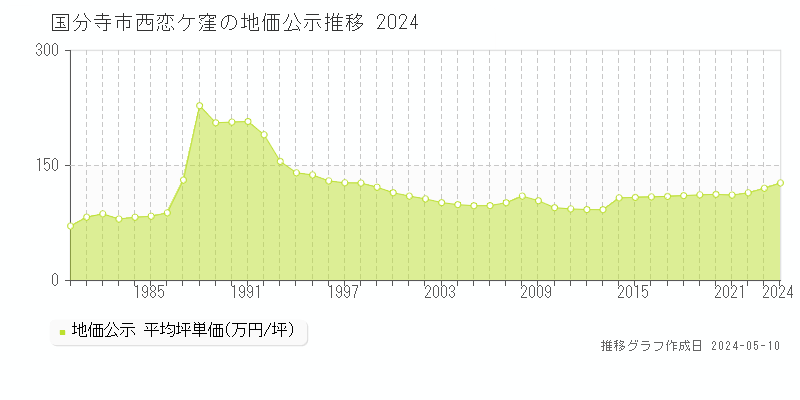 国分寺市西恋ケ窪の地価公示推移グラフ 
