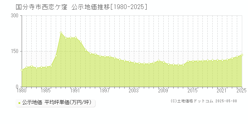 西恋ケ窪(国分寺市)の公示地価推移グラフ(坪単価)[1980-2025年]
