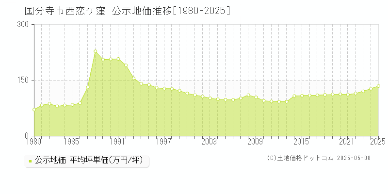 国分寺市西恋ケ窪の地価公示推移グラフ 