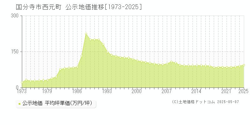 西元町(国分寺市)の公示地価推移グラフ(坪単価)[1973-2025年]