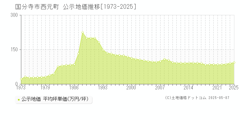 国分寺市西元町の地価公示推移グラフ 