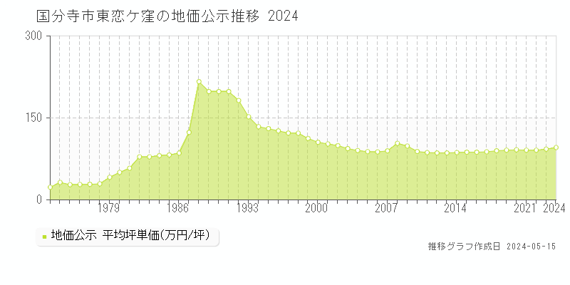 国分寺市東恋ケ窪の地価公示推移グラフ 