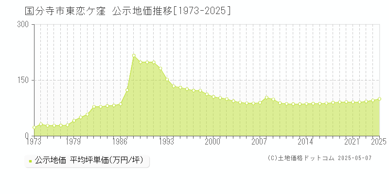 国分寺市東恋ケ窪の地価公示推移グラフ 