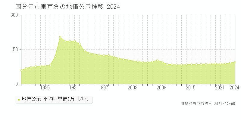 国分寺市東戸倉の地価公示推移グラフ 