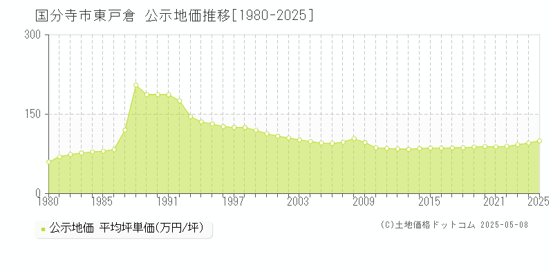 東戸倉(国分寺市)の公示地価推移グラフ(坪単価)[1980-2025年]