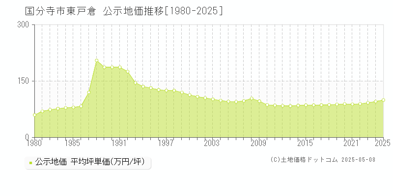 国分寺市東戸倉の地価公示推移グラフ 