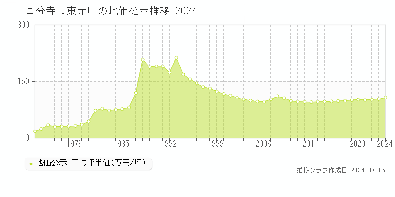 国分寺市東元町の地価公示推移グラフ 