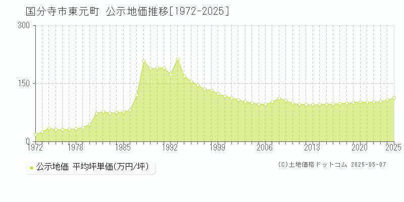 東元町(国分寺市)の公示地価推移グラフ(坪単価)[1972-2025年]