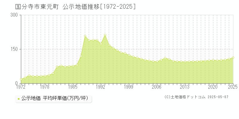 国分寺市東元町の地価公示推移グラフ 